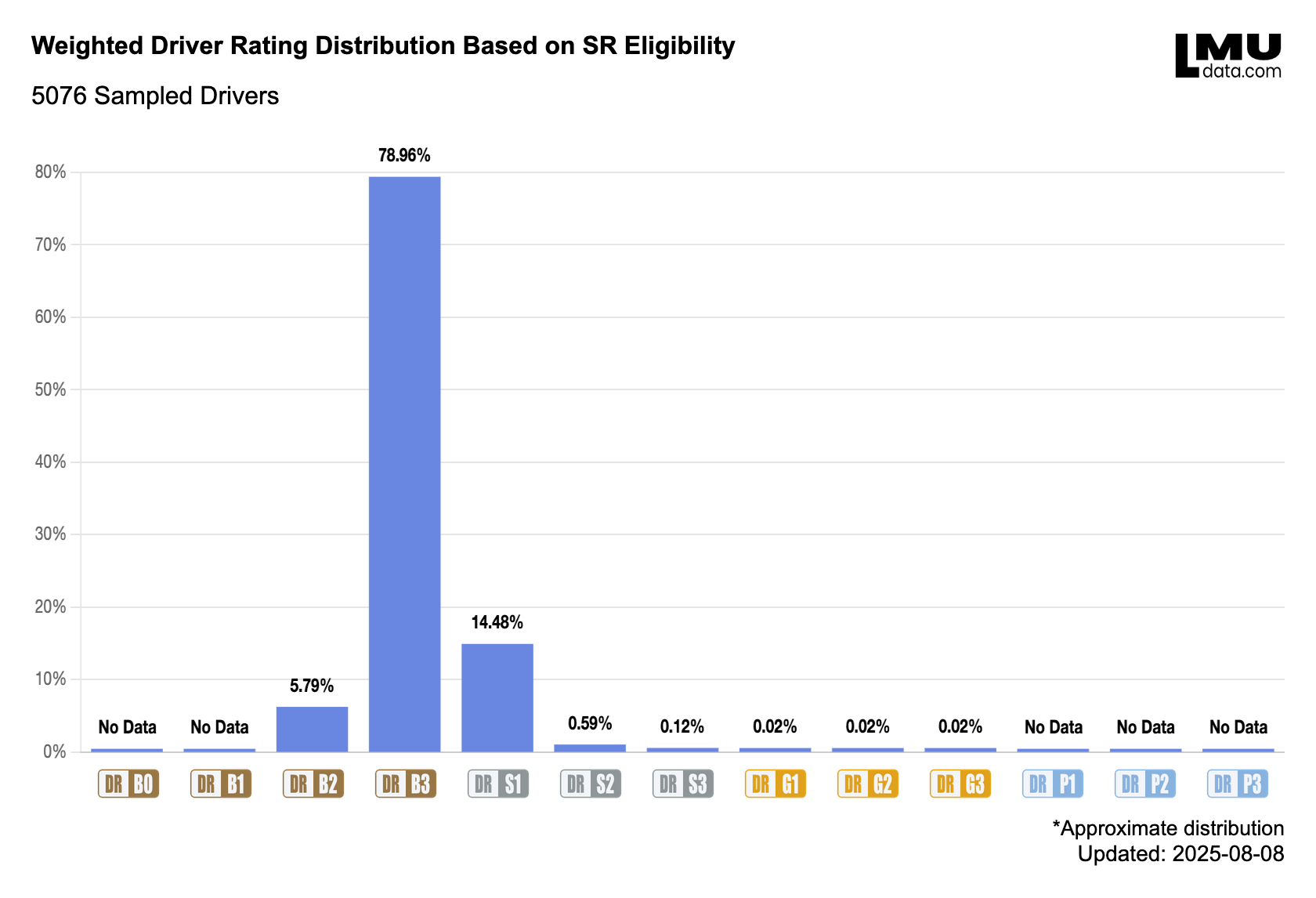 Le Mans Ultimate Driver Rating Distribution