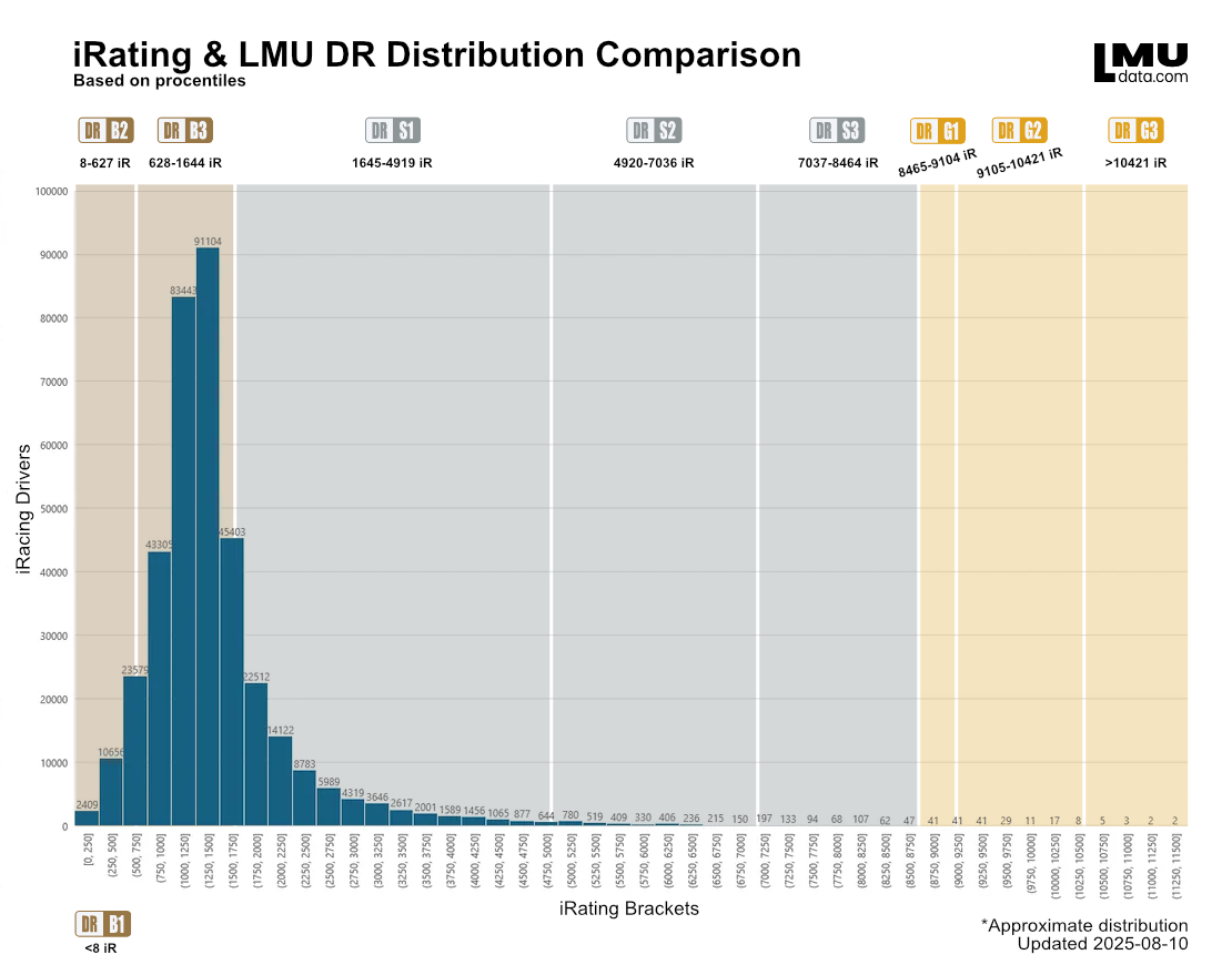 Le Mans Ultimate rank distribution compared to iRating